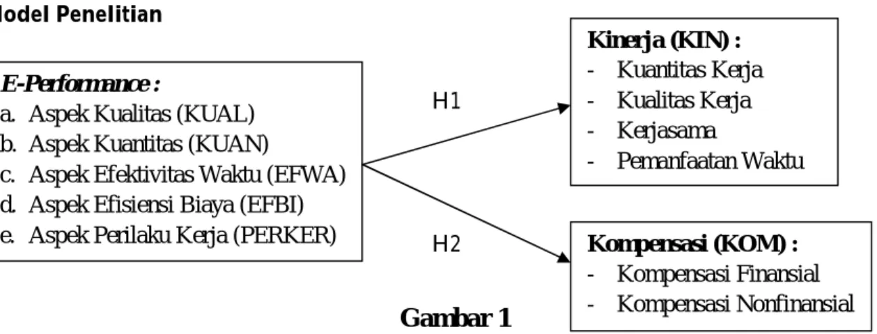 Gambar 1  Model Penelitian 