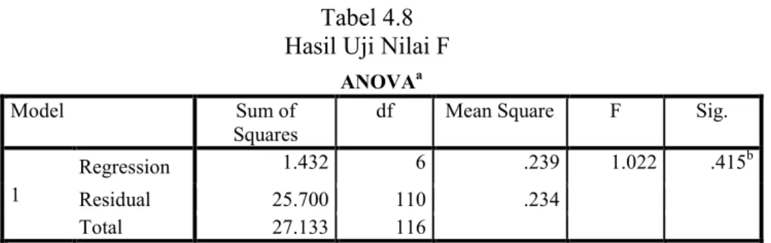 Tabel 4.8  Hasil Uji Nilai F 