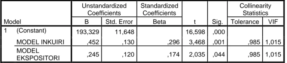 Tabel 4.30  Coefficients a Model  Unstandardized Coefficients  Standardized Coefficients  t  Sig