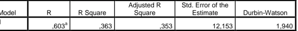 Tabel 4.33  Model Summary b Model  R  R Square  Adjusted R Square  Std. Error of the Estimate  Durbin-Watson  1  ,603 a ,363  ,353  12,153  1,940 