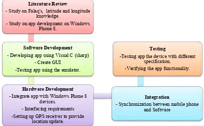 Figure 1.1: Overall Block Diagram of the Software Development with Windows 
