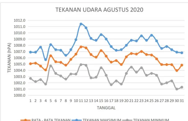 Gambar 10 Grafik Tekanan Udara Bulan Agustus di Sintang E. Visibility (Jarak Pandang)