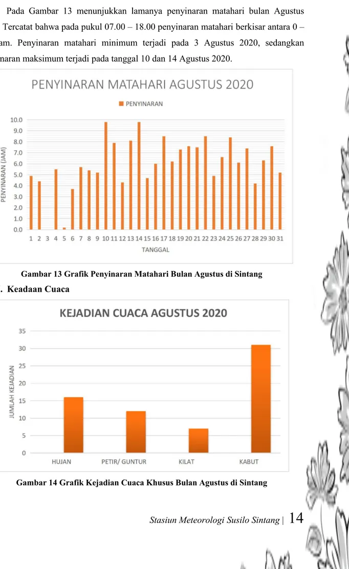 Gambar 13 Grafik Penyinaran Matahari Bulan Agustus di Sintang H. Keadaan Cuaca