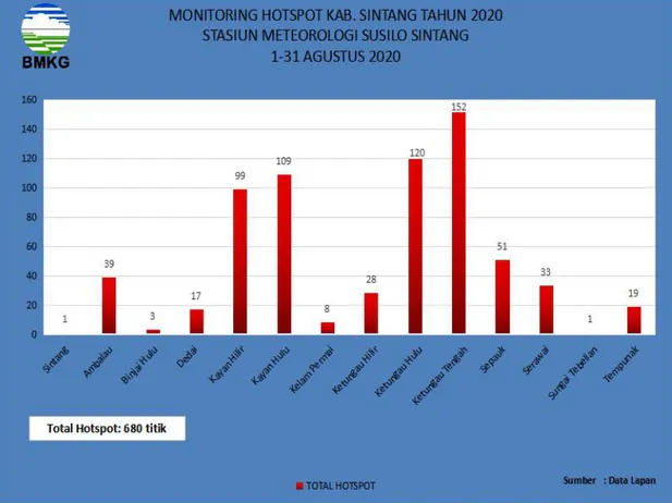 Gambar 16 Grafik Hotspot per Kecamatan di Kabupaten Sintang Bulan Agustus 2020
