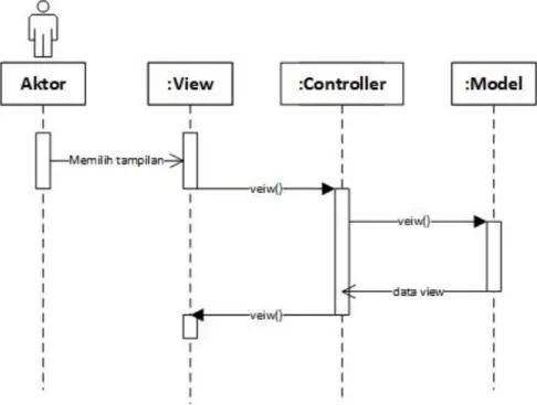 Gambar 2.10 Contoh Sequence Diagram 