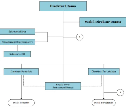 Gambar 2.2 Struktur Organisasi 