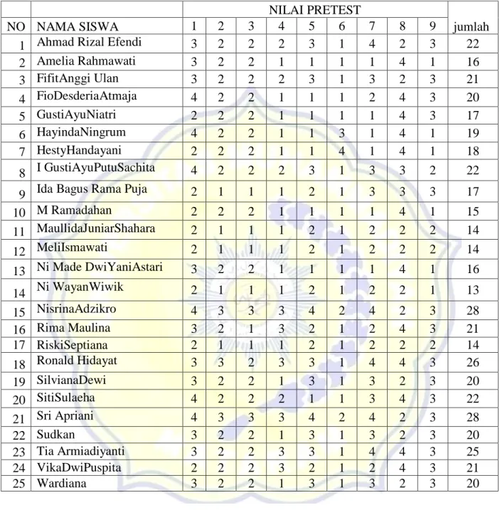 Tabel 9.1 Data Pretest Siswa 