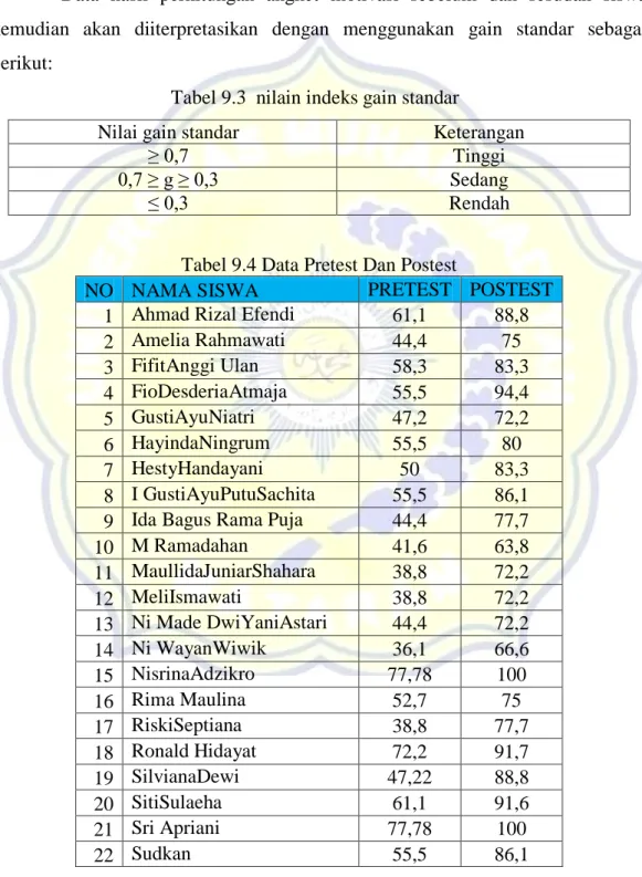 Tabel 9.3  nilain indeks gain standar 
