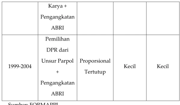 Tabel 4. Kategorisasi Hubungan Partai Politik dengan DPR RI Periode   1999-2004 18