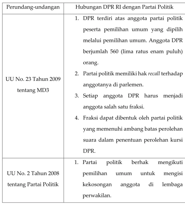 Tabel 6. Kategorisasi Hubungan Partai Politik dengan DPR RI Periode   2009-2014 24