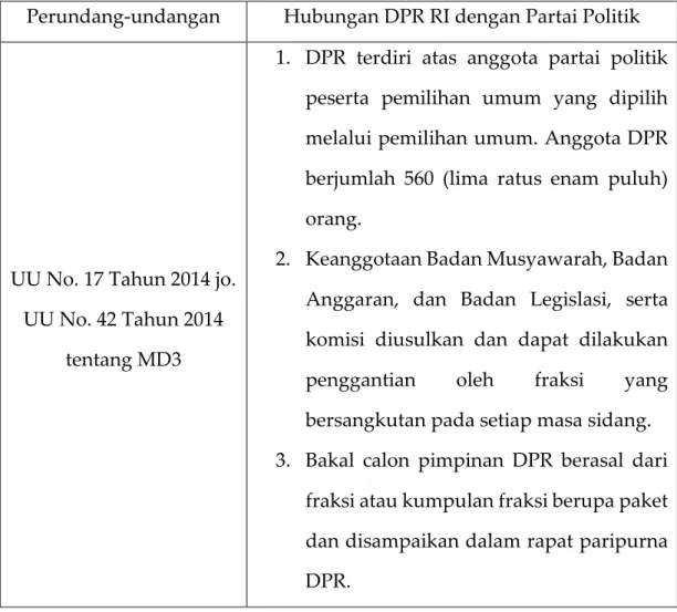 Tabel 7. Kategorisasi Hubungan Partai Politik dengan DPR RI Periode   2014-2019 28