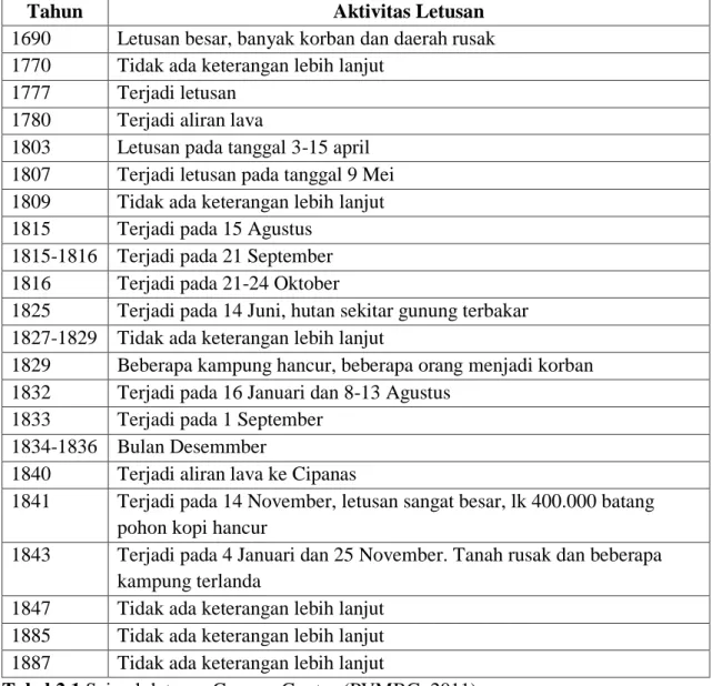 Tabel 2.1 Sejarah letusan Gunung Guntur (PVMBG, 2011) 