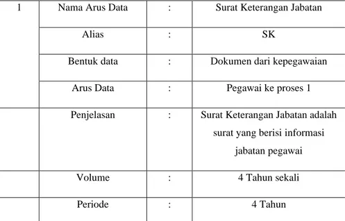 Tabel 3. 1 Kamus Data SK