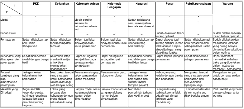 Tabel 6Lembaga-lembaga Lokal dan Kaitannya dengan Peningkatan Peran-ekonomi Perempuan di Kelurahan Cigugur Tengah Tahun 2006
