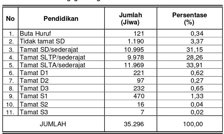 Tabel 3 Jumlah dan Persentase Penduduk Berdasarkan Tingkat Pendidikandi Kelurahan Cigugur Tengah Tahun 2005