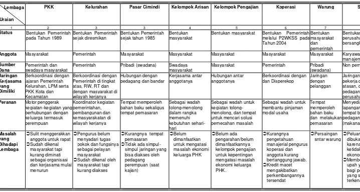 Tabel 5Profil Lembaga-lembaga Lokal di Kelurahan Cigugur Tengah Tahun 2006