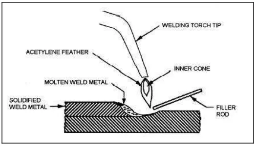 Figure 2.1: Welding Process.    