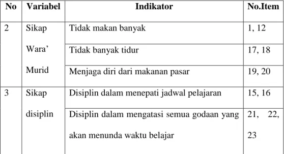 Tabel 3.4 Kisi-kisi Instrumen Pembelajaran Ke-NU-an 