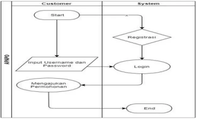 Gambar 1. Diagram Alur Sistem Kerja Aplikasi  Pendaftaran APAPO 