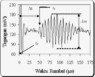Gambar 8  Menentukan variabel Δt dari persamaan kecepatan rambat dan  variabel Am  dari persamaan koefisien atenuasi (Nasution 2006)