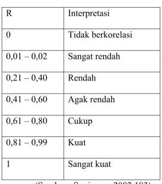 Tabel 3.3 Interpretasi Nilai R  R Interpretasi  0 Tidak  berkorelasi  0,01 – 0,02  Sangat rendah  0,21 – 0,40  Rendah  0,41 – 0,60  Agak rendah  0,61 – 0,80  Cukup  0,81 – 0,99  Kuat  1 Sangat  kuat   (Sumber : Sugiyono, 2002:183)  3.10 Analisa Regresi 