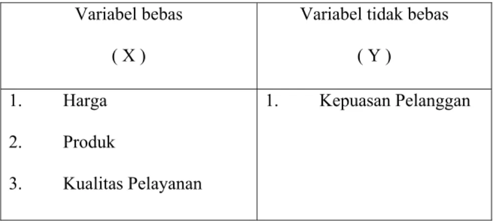 Tabel 3.2 Operasionalisasi Variabel Penelitian  Variabel : Harga 