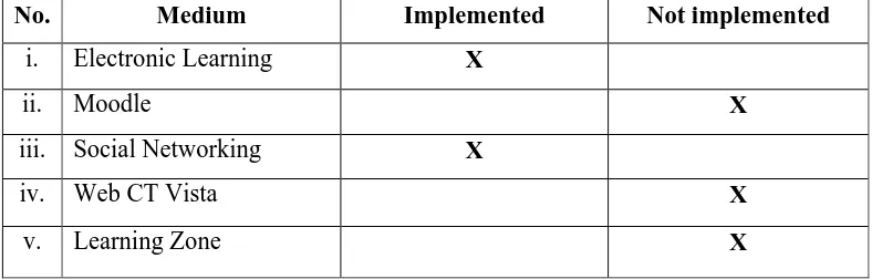Table 1.1: List of learning medium that implemented and not implemented at