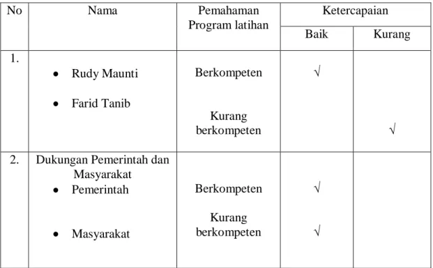 Tabel 4.1   Hasil analisis tahap conteks SSB Gelorah Telaga  No  Nama   Pemahaman  Program latihan  Ketercapaian  Baik  Kurang  1