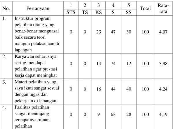 Tabel 4.6 Analisis tanggapan responden terhadap pelatihan kerja karyawan  No.  Pertanyaan  1  2  3  4  5  Total   Rata-rata  STS  TS  KS  S  SS  1