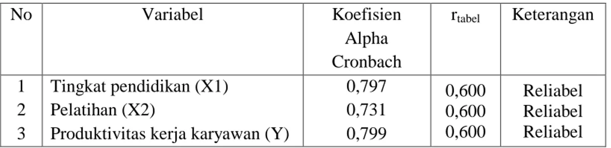 Tabel 4.11. Hasil perhitungan koefisien Alpha Cronbach.  No  Variabel  Koefisien  Alpha  Cronbach  r tabel  Keterangan  1  2  3  Tingkat pendidikan (X1) Pelatihan (X2) 