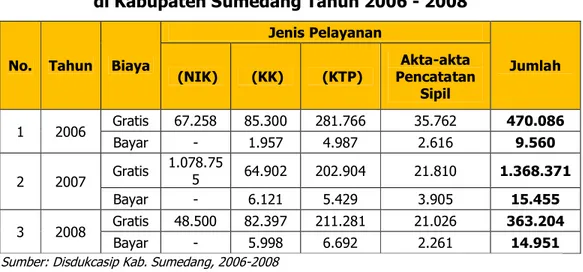 Grafik Pelayanan Pendaftaran Penduduk dan Catatan Sipil  di Kabupaten Sumedang Tahun 2006