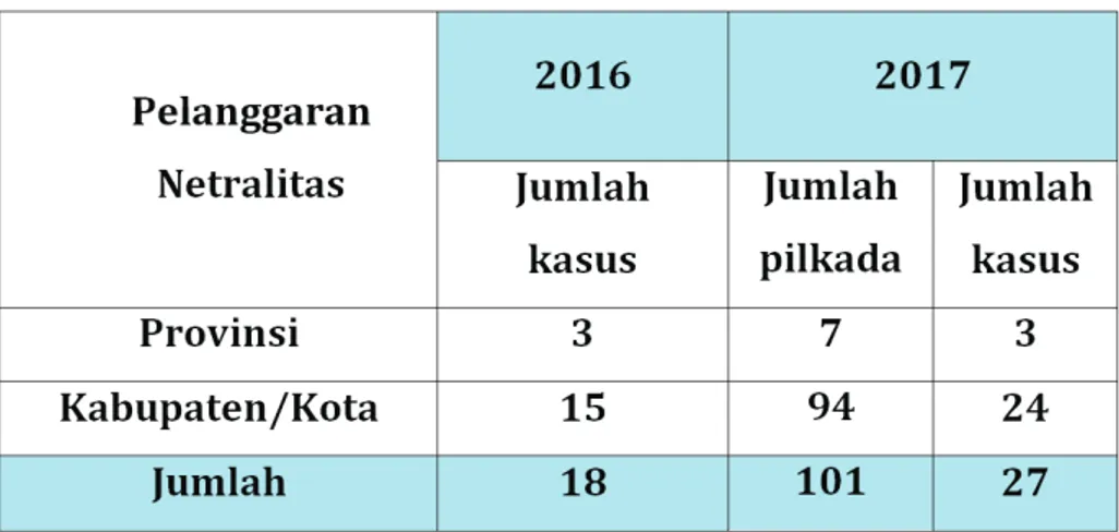 tabel 2.2 Penanganan Pelanggaran netralitas aparatur Sipil negara tahun 2016-2017