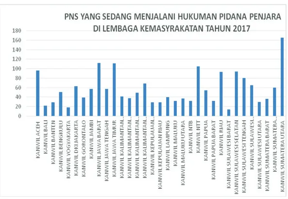 Grafik 2.5 PnS Yang menjalani Hukuman Pidana Penjara, 2017