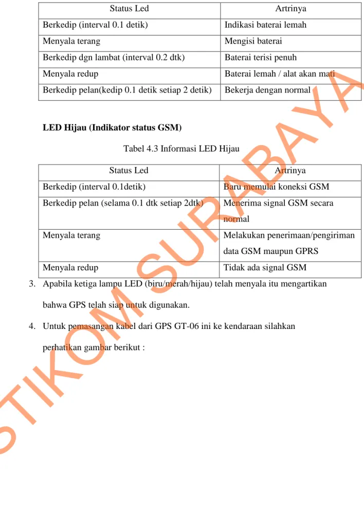 Tabel 4.3 Informasi LED Hijau 