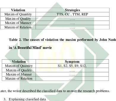 Table 2. The causes of violation the maxim performed by John Nash 
