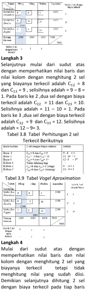 Tabel 3.9  Tabel Vogel Aproximation 
