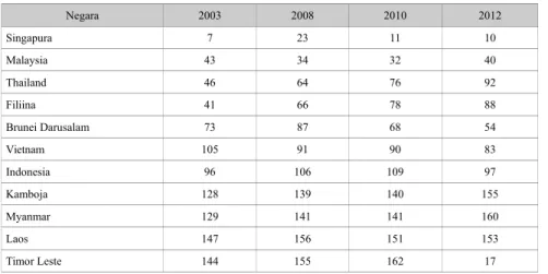 Tabel 1.1 Ranking e-Government Readines ASEAN [1]