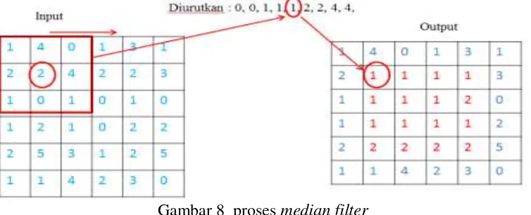 Gambar 8  proses median filter 
