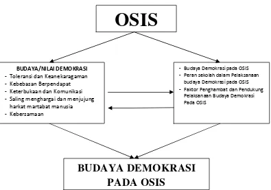 Gambar 2.1 Kerangka Pikir Budaya Demokrasi Pada Organisasi Siswa   IntraSekolah (OSIS) di SMAN 1 Abung Semuli