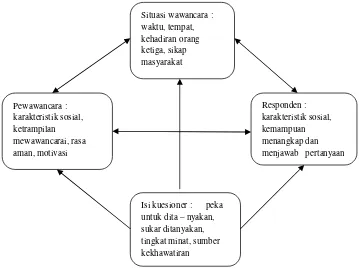 Gambar 3.1 Faktor-faktor yang mempengaruhi komunikasi dalam wawancaraSingarimbun (2008: 146).