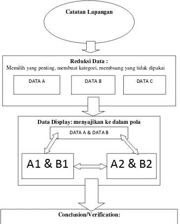 Gambar 3.2 Ilustrasi: Reduksi data, display data, dan conclusion/verifikasidimodifikasi dari Sugiyono (2013: 338).