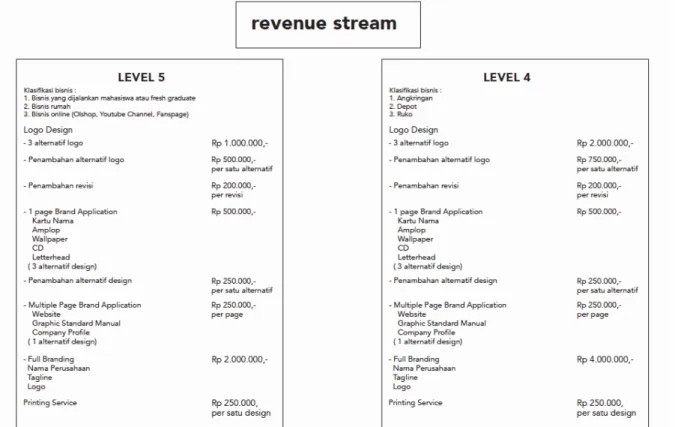 Gambar 1.3 : Spesifikasi Harga Level 4 dan 5 