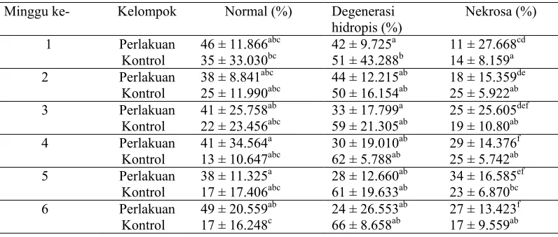 Tabel 1. Derajat keparahan lesio hepatosit mencit pada pemberian parasetamol dosis normal optimum dalam waktu 6 minggu