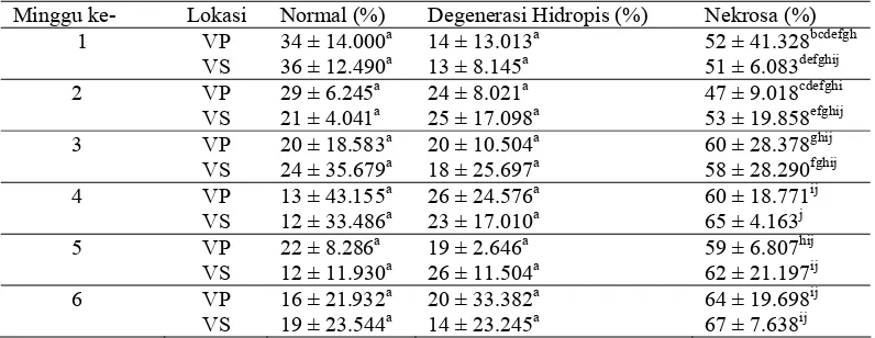 Tabel 2. Derajat keparahan perubahan hepatosit mencit pada vena porta (VP) dan vena sentralis (VS) akibat pemberian parasetamol dosis normal optimum