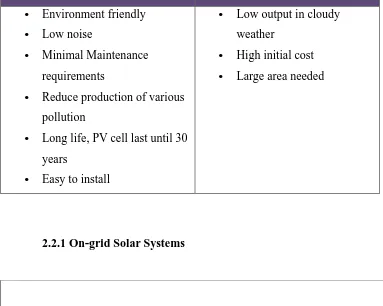 Table 2.1: The Advantages and Disadvantages of Solar Energy 