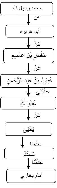 Gambar 3.1 Skema sanad Imam Bukhari no. 620 