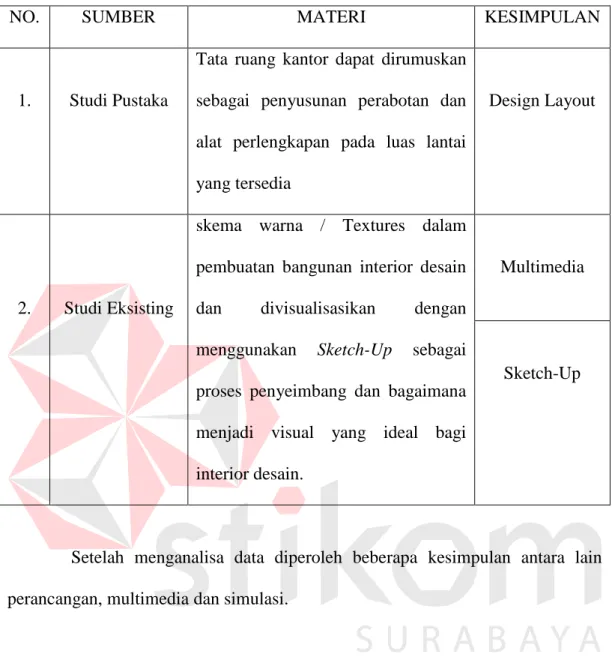 Tabel 4.1 Analisa Data 