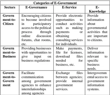 Tabel 1 Kategori dan Sektor e-government 