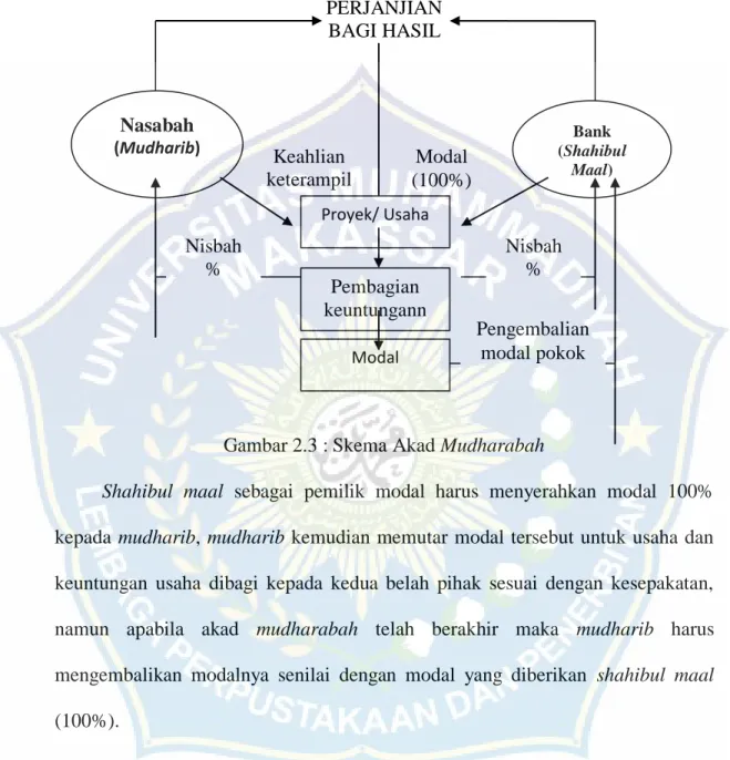 Gambar 2.3 : Skema Akad Mudharabah 