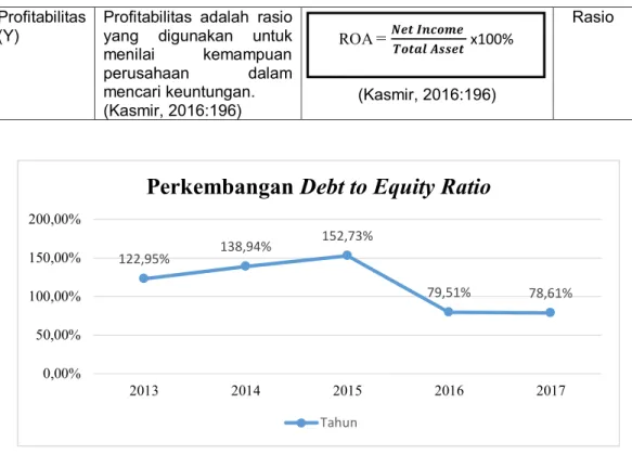 Grafik Pertumbuhan Rata-Rata Debt to Equity Ratio Sub Sektor Makanan dan Minuman  Periode 2013-2017 